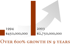 industry growth